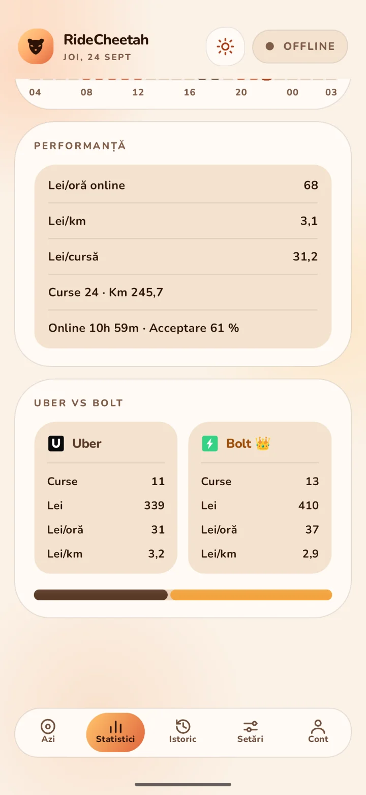 Fila Statistici: lei/oră online, lei/km, lei/cursă și Uber față de Bolt